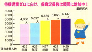 待機児童ゼロに向け、保育定員数は順調に増加中！